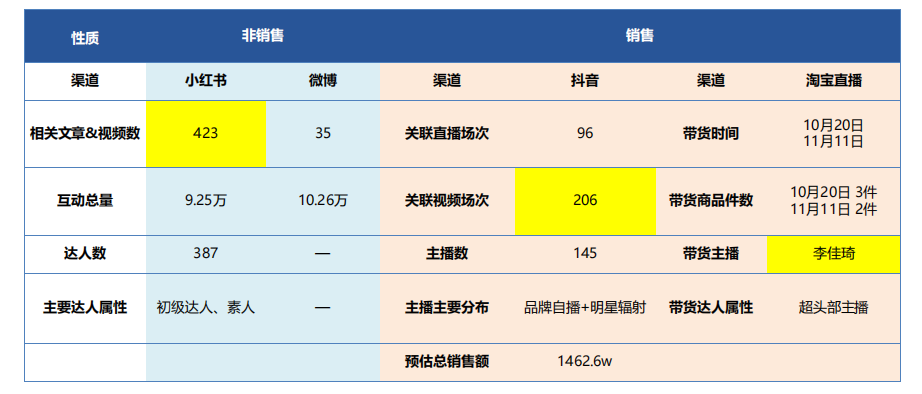 品牌“年货节”攻略:深度复盘“双11”欧莱雅、蕉内营销打法