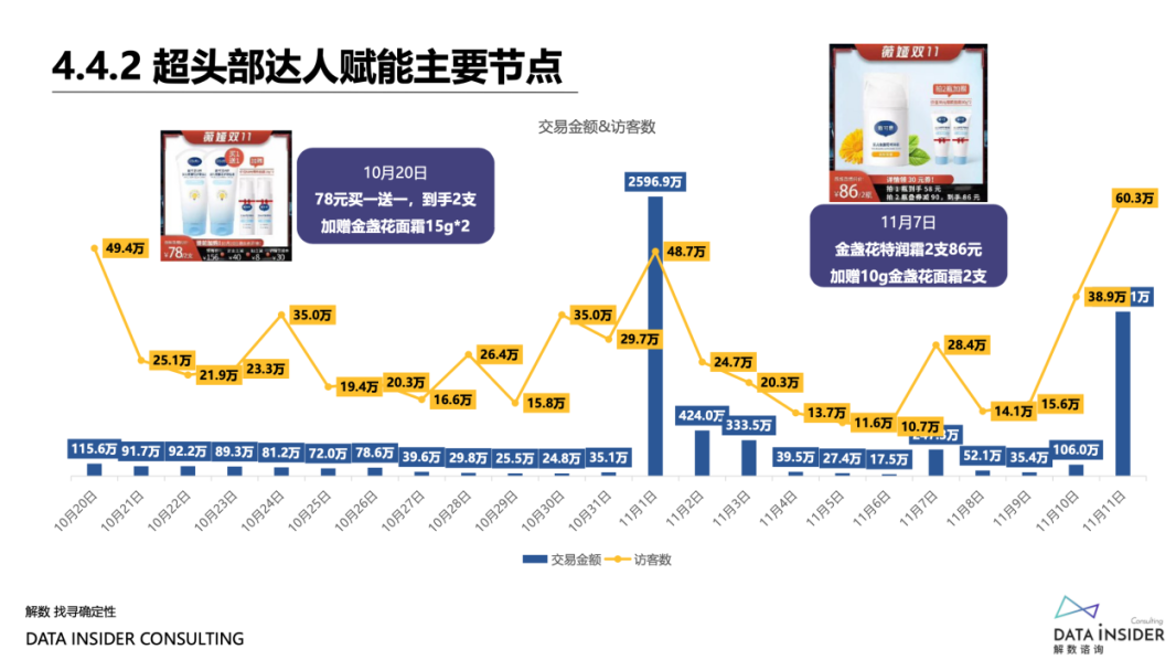 品牌“年货节”攻略:深度复盘“双11”欧莱雅、蕉内营销打法