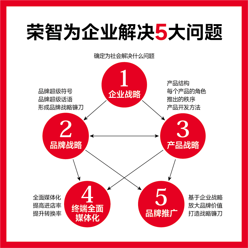 【荣智咨询】17年专注打造超级产品