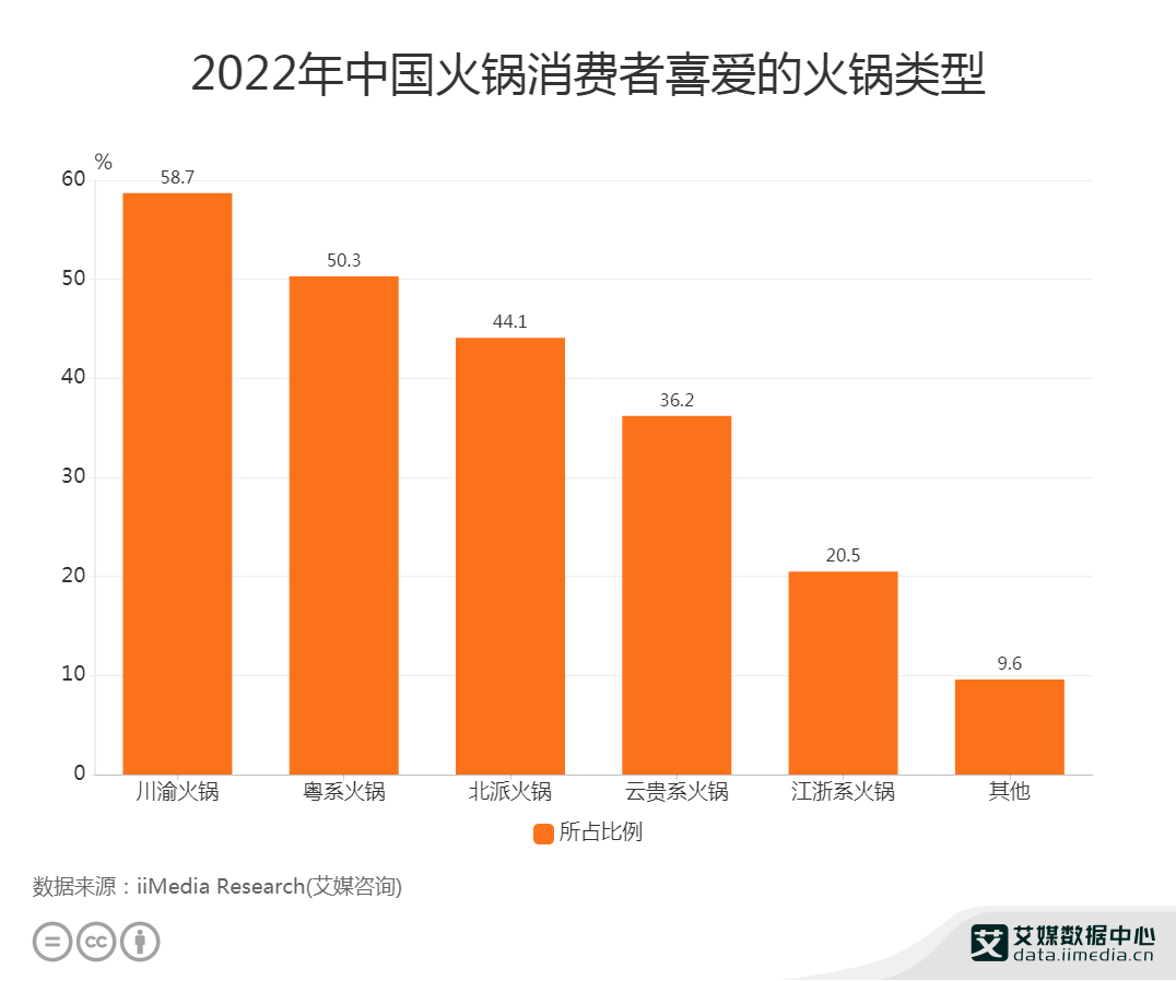 2022年中国火锅消费者喜爱的火锅类型.png