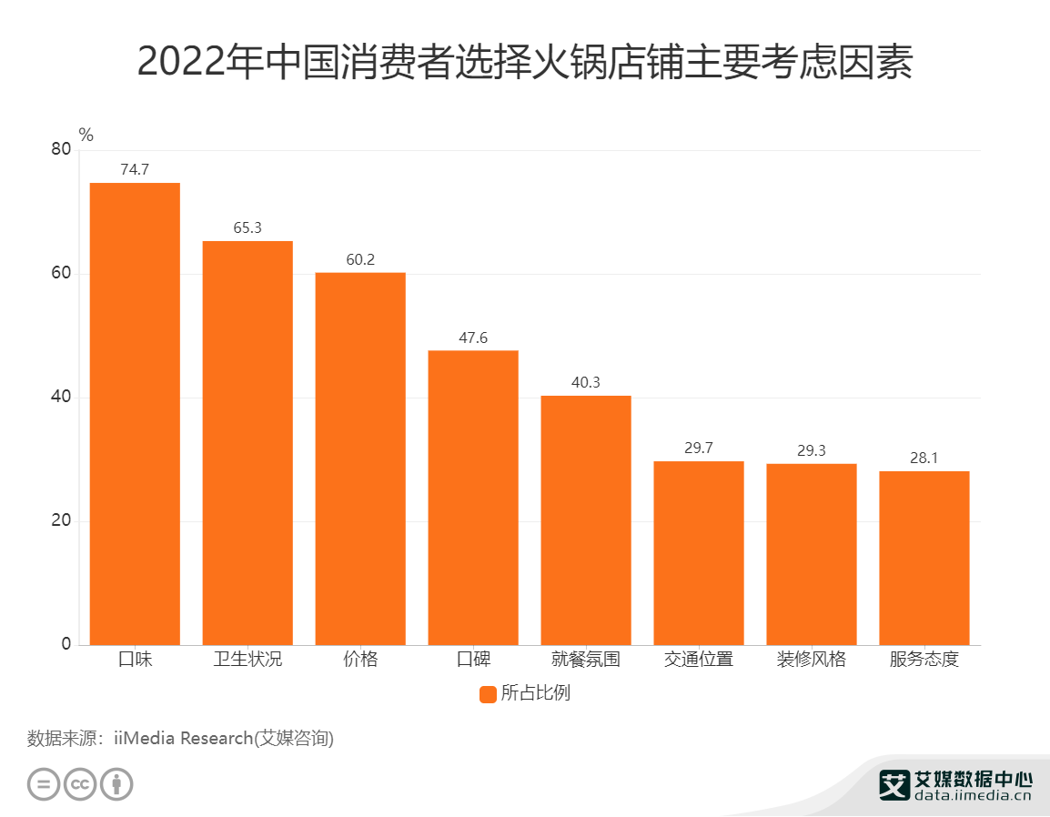 2022年中国消费者选择火锅店铺主要考虑因素.png 2022年中国消费者选择火锅店铺主要考虑因素.png