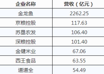 金龙鱼、道道全、克明、金健……8家粮油上市企业PK，论成长性谁家强？