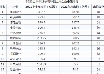 调味品企业2022上半年市值排行榜出炉！