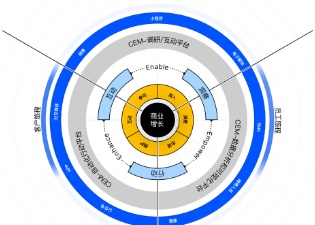 存量市场下，CEM成制胜体验经济新风口