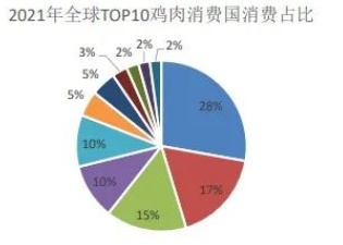 全球鸡肉供需格局及中国肉鸡2022上半年进出口情况