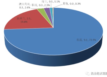 婴配粉、奶酪、包装牛奶……上半年进口量都在下降！