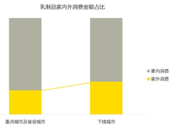 (sys)乳制品还有哪些增长机会？这类消费场景值得关注！