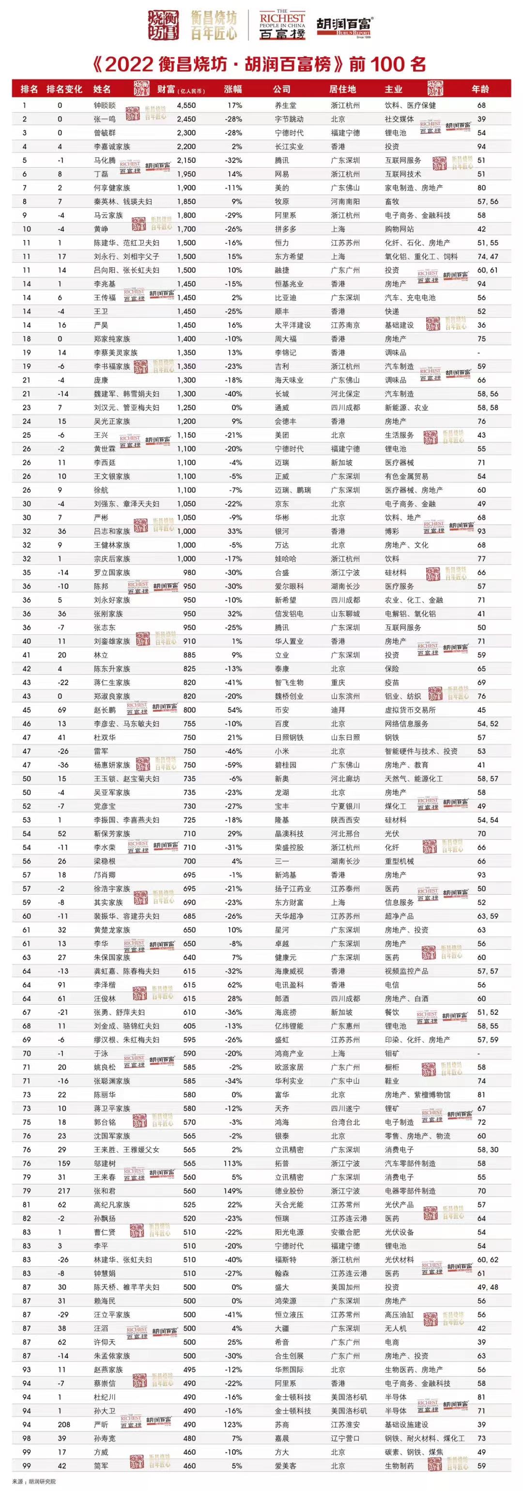 2022胡润百富榜发布：钟睒睒再度成为中国首富