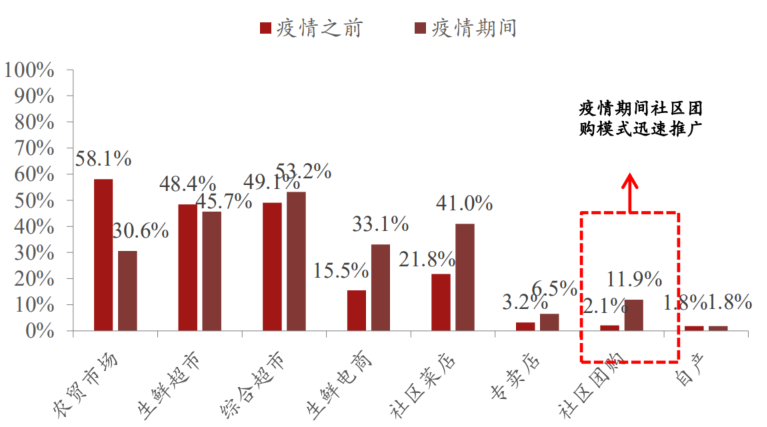 叮咚买菜IPO:社区团购“小贩”的破釜沉舟