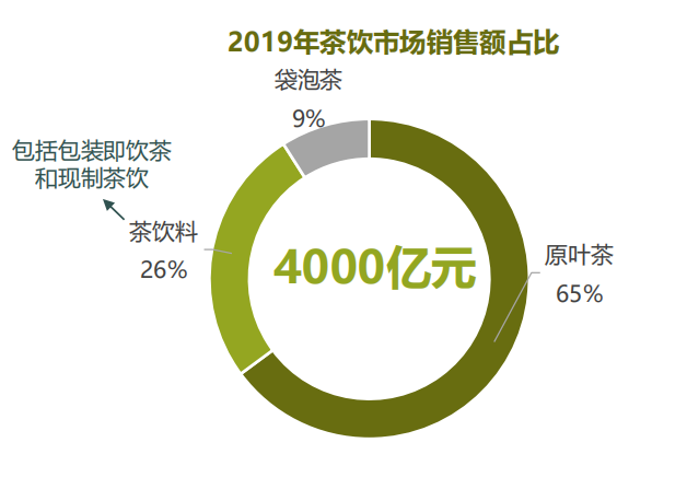 4000亿的茶饮市场，如何挖掘新的增长点？