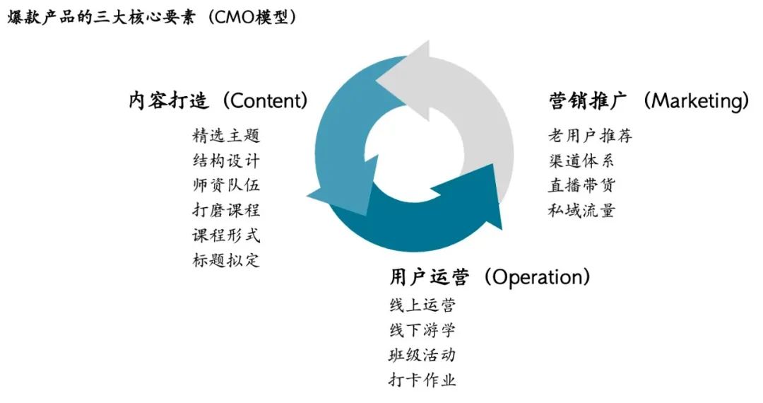 在线风口,如何打造千万级爆款社群产品?