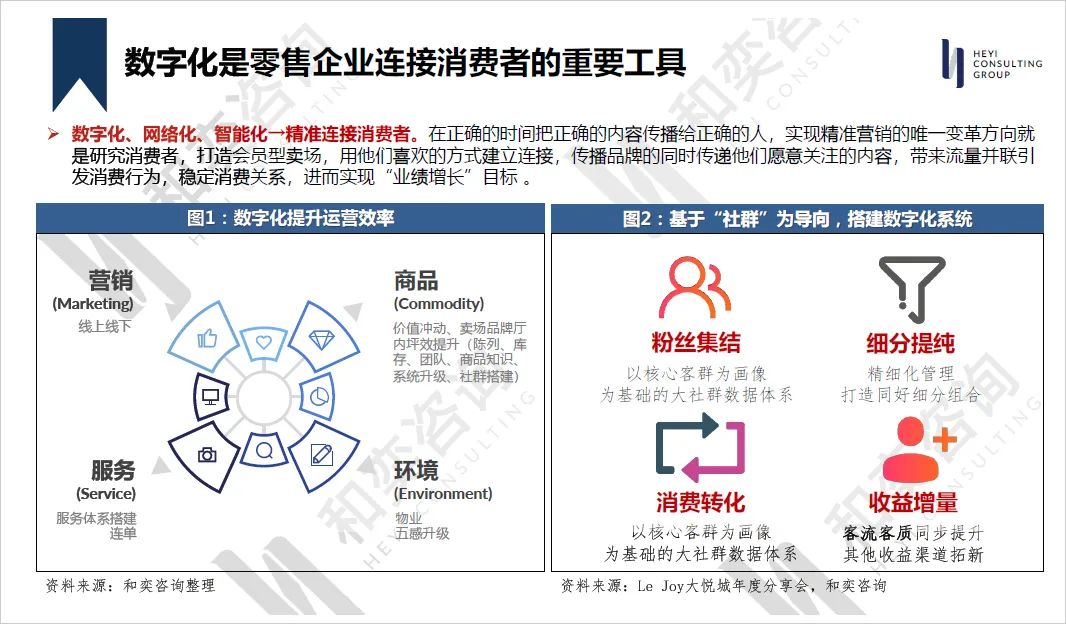 给零售企业的干货:这三招教你认清企业内部数字化!