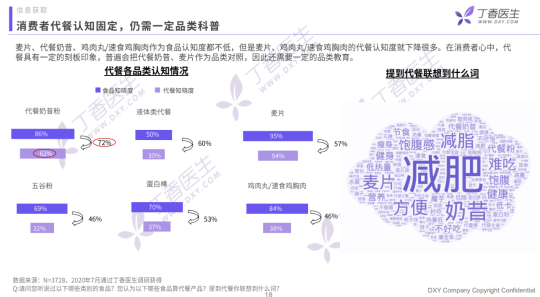 代餐的真相究竟是怎样?这份报告为您揭示真实的代餐