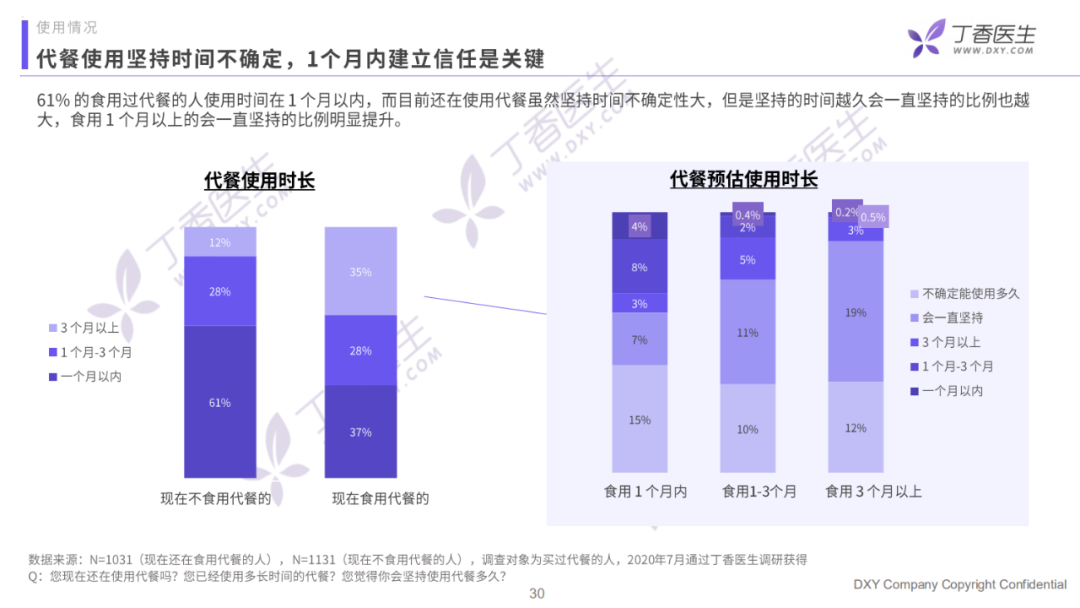 代餐的真相究竟是怎样?这份报告为您揭示真实的代餐