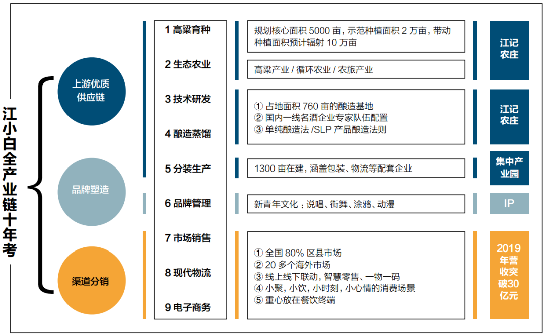 从江小白看酒业的全产业链布局