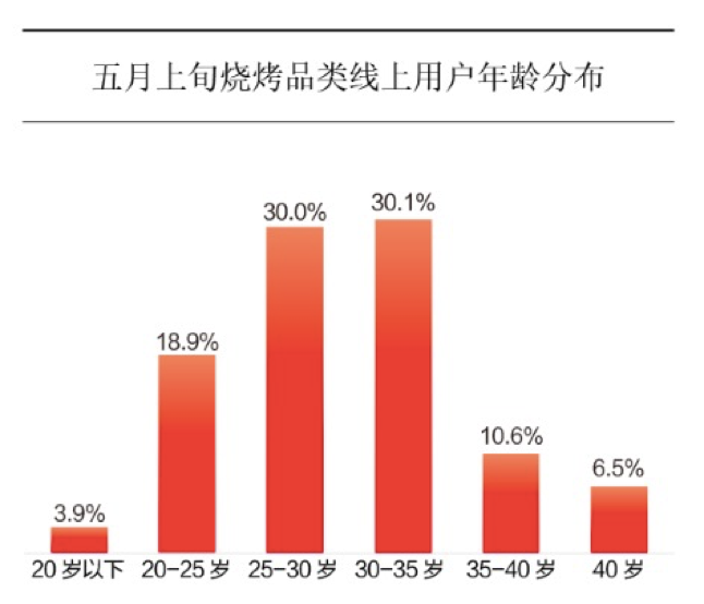 烧烤经济到底有多疯狂
