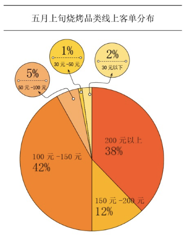烧烤经济到底有多疯狂