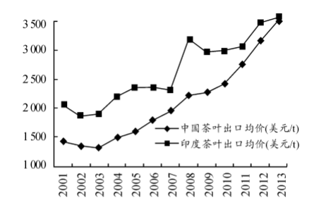 中国为何花 2 个多亿,从印度进口茶叶?