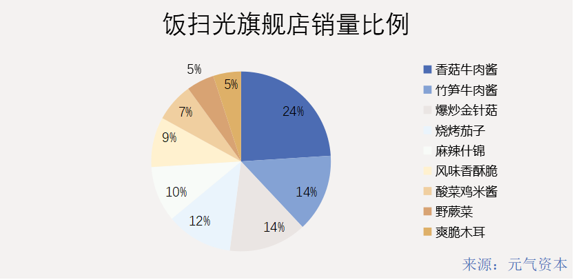 拌饭酱蹿红：餐厅、网红、电商为什么都开始做酱了？