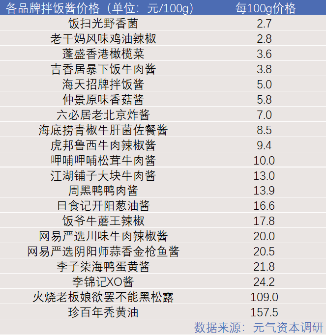 拌饭酱蹿红：餐厅、网红、电商为什么都开始做酱了？