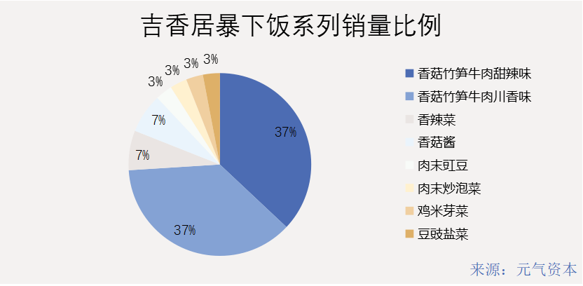 拌饭酱蹿红：餐厅、网红、电商为什么都开始做酱了？