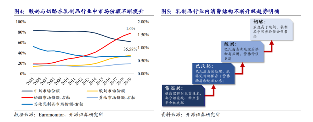 奶酪只占乳制品市场的1.5%，伊利、蒙牛也要挤进来？
