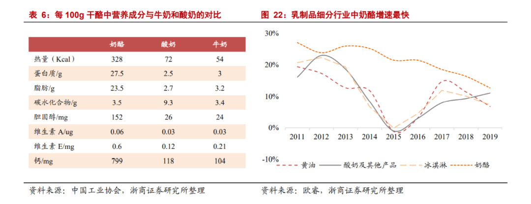 奶酪只占乳制品市场的1.5%，伊利、蒙牛也要挤进来？