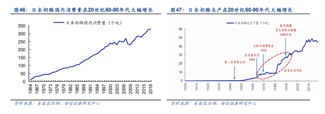 奶酪只占乳制品市场的1.5%，伊利、蒙牛也要挤进来？