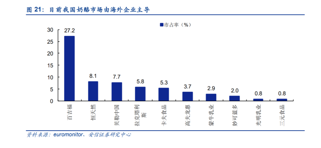 奶酪只占乳制品市场的1.5%，伊利、蒙牛也要挤进来？