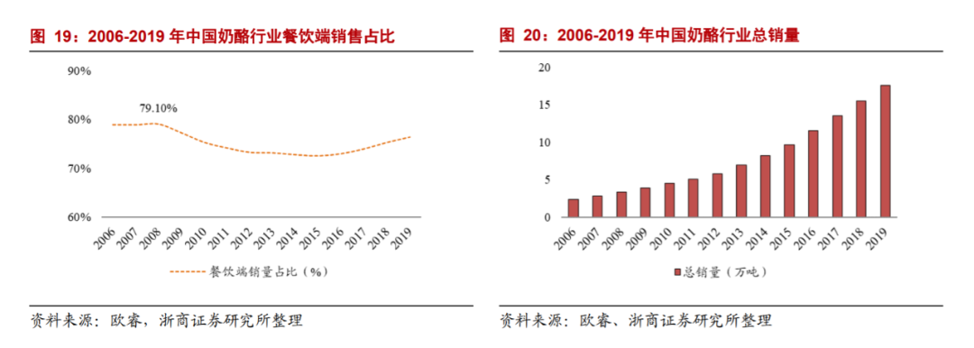 奶酪只占乳制品市场的1.5%，伊利、蒙牛也要挤进来？