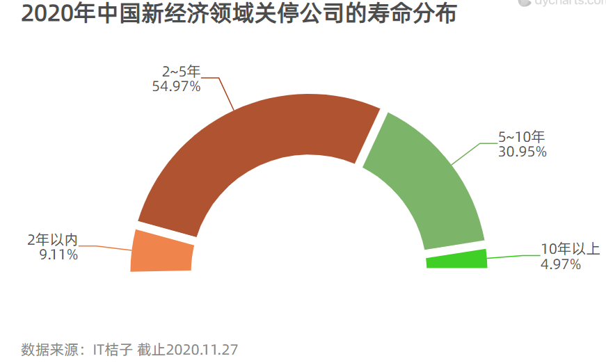 案例:迷航2020,新经济公司死亡大追踪