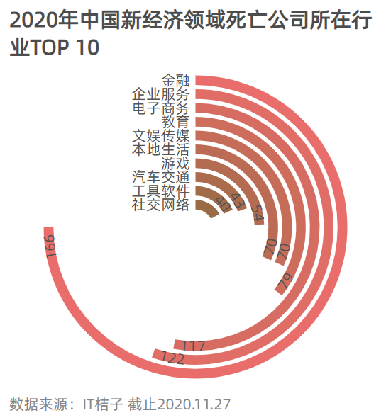 案例:迷航2020,新经济公司死亡大追踪