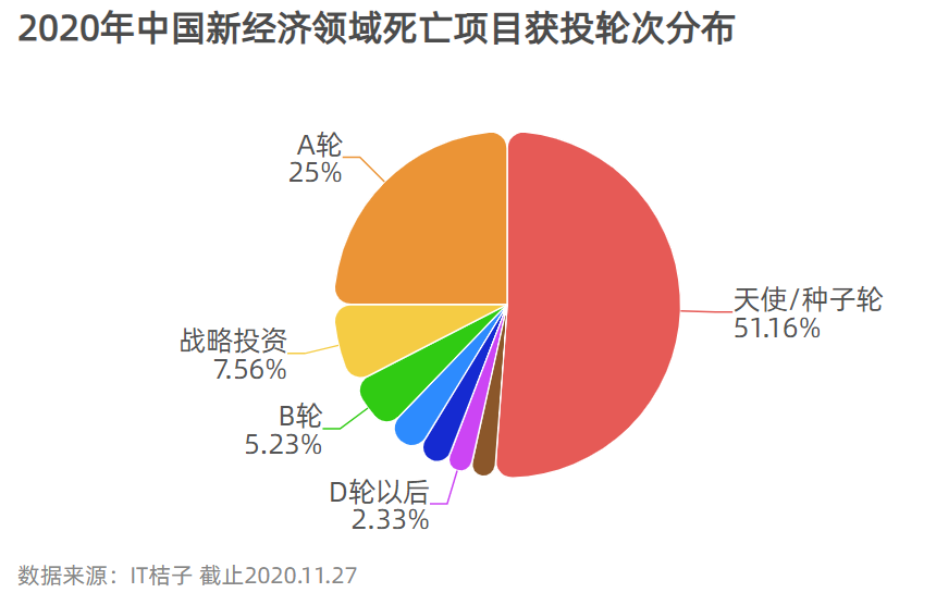 案例:迷航2020,新经济公司死亡大追踪