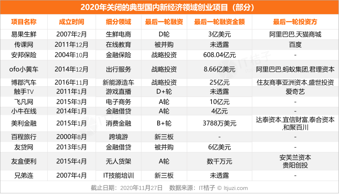 案例:迷航2020,新经济公司死亡大追踪