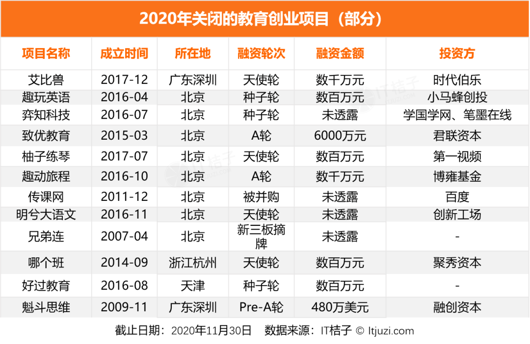 案例:迷航2020,新经济公司死亡大追踪
