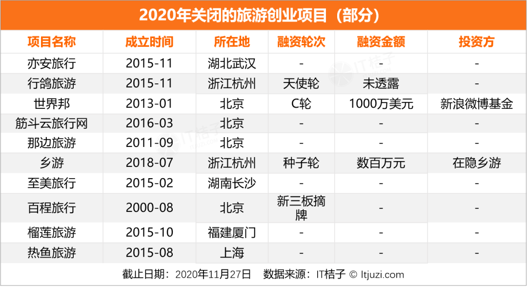 案例:迷航2020,新经济公司死亡大追踪