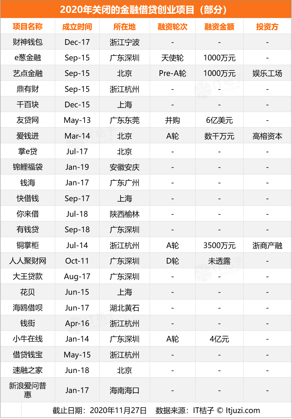 案例:迷航2020,新经济公司死亡大追踪
