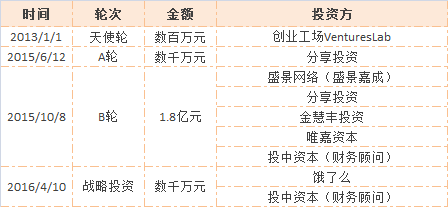 昔日网红品牌现状，有的败光2亿，有的团队分家