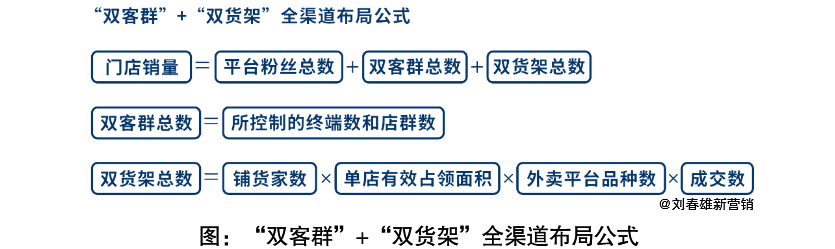 终端“双客群”和“双货架”,社群是连接器
