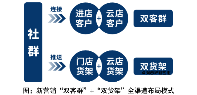 终端“双客群”和“双货架”,社群是连接器