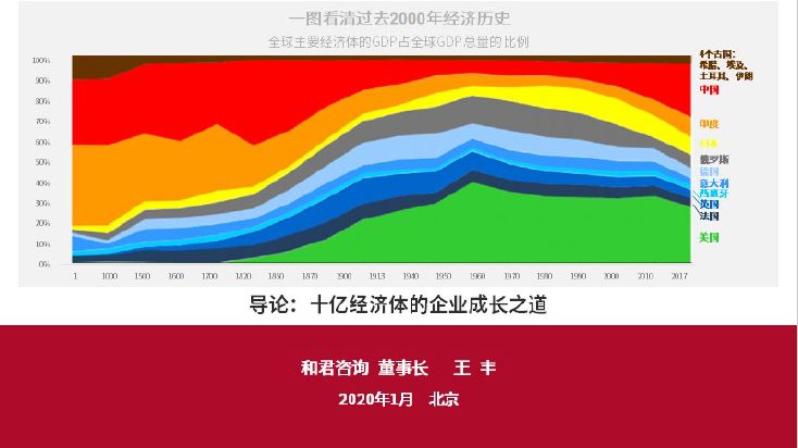 王丰:十亿经济体的企业成长之道