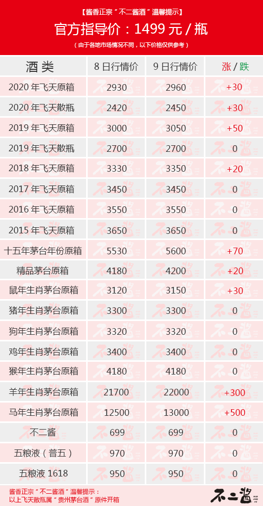 茅台酒1月9日行情价,继续疯涨!羊马再度攀高!