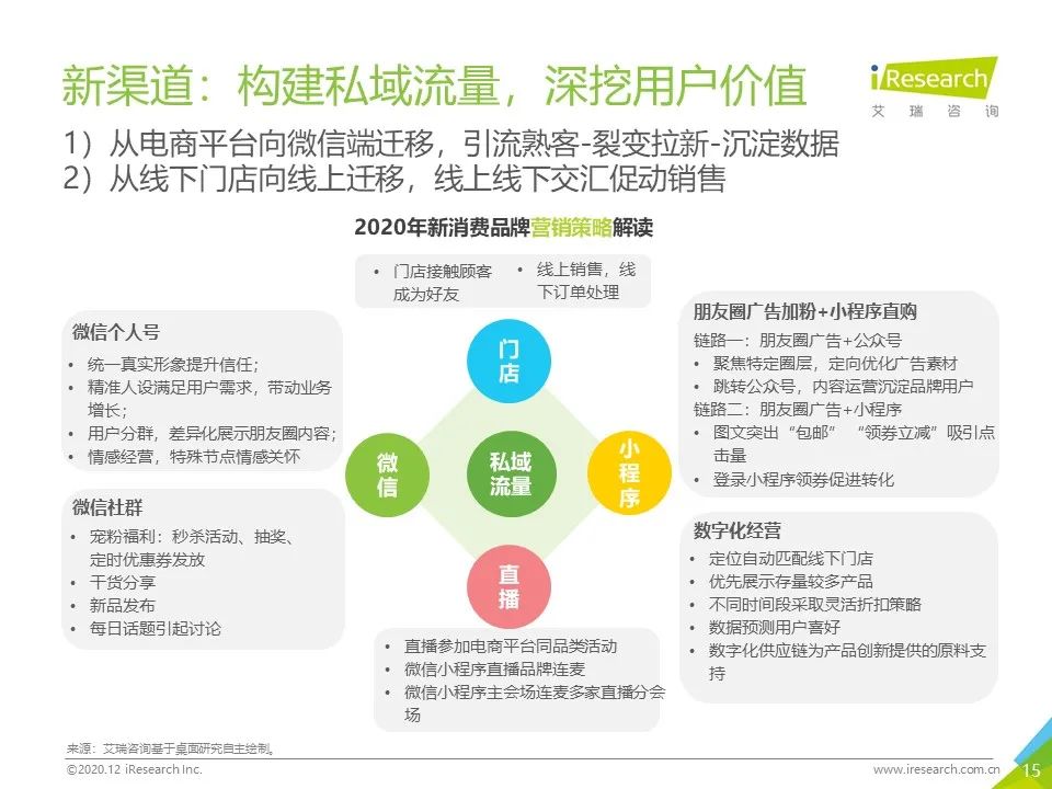 中国网络营销投放监测系列报告—新消费品牌