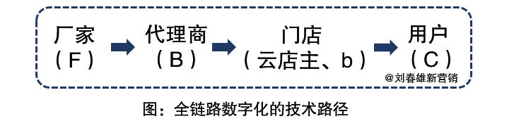 2021年营销数字化展望:数字化运营年