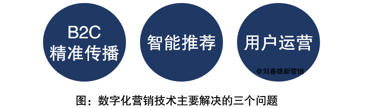2021年营销数字化展望:数字化运营年