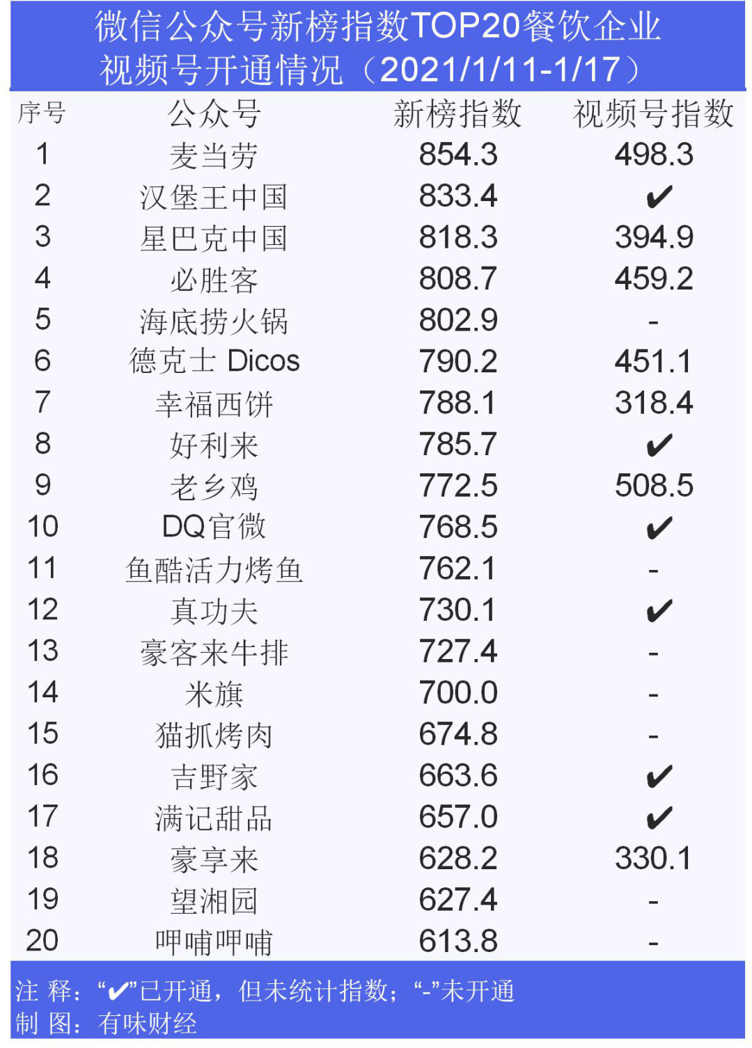 视频号爆发期：最会玩的餐饮品牌已经开始……