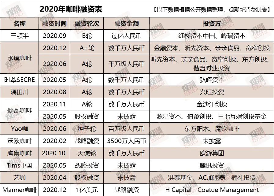 2021，万亿咖啡市场的“新”战事