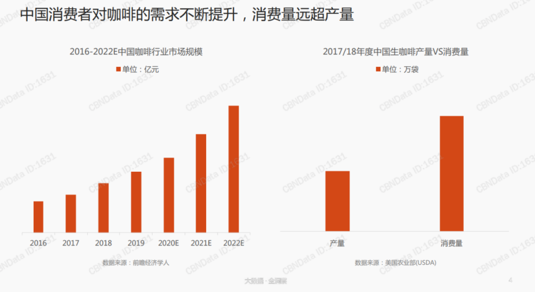 2021，万亿咖啡市场的“新”战事