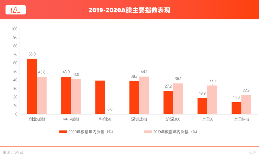 一文看懂2020年那些你错过的A股投资机会