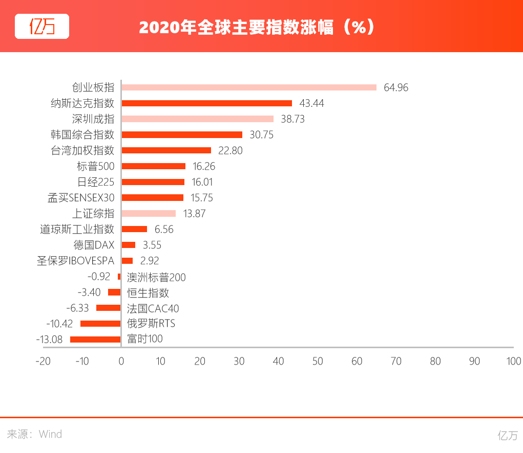 一文看懂2020年那些你错过的A股投资机会